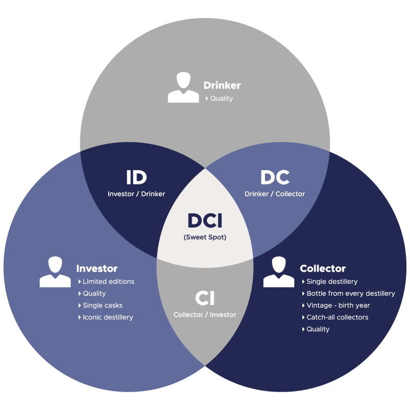 The DCI model