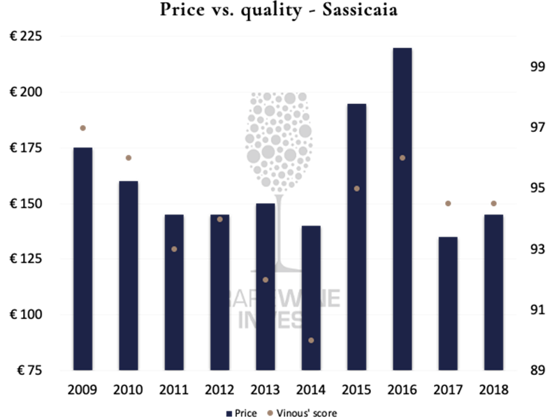 Price and quality ratio Sassicaia 2018