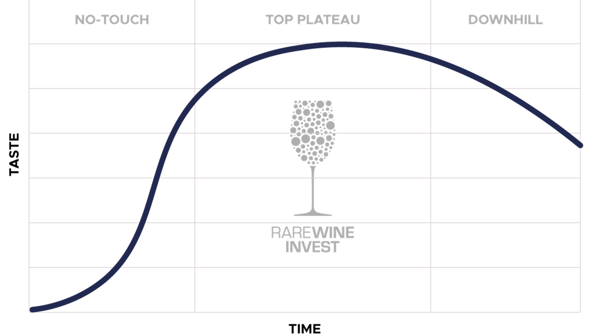 Development stage of wine