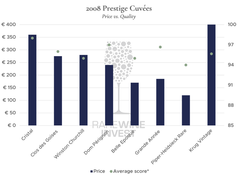 *Scores across Richard Juhlin, Wine Advocate and Vinous (besides Belle Epoque, which only got scores by Juhlin). The above is based on regular bottles, in whole cases. Clos des Goisses and Krug Vintage are not technically prestige cuvées, but are deemed to belong in this comparison.  